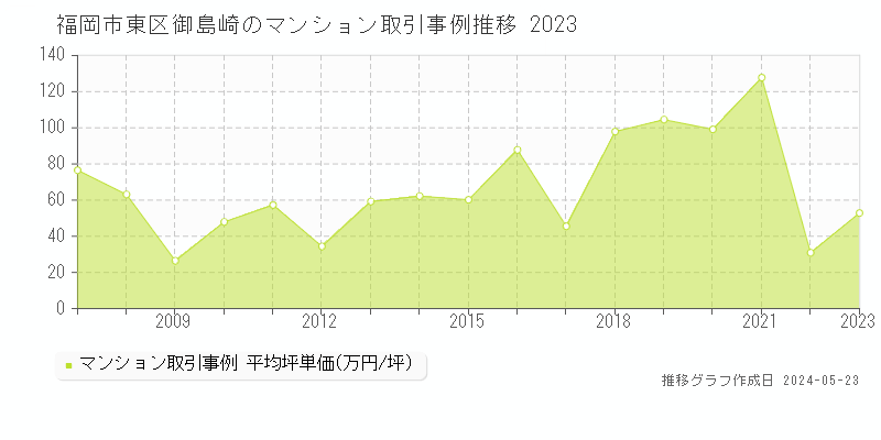 福岡市東区御島崎のマンション価格推移グラフ 