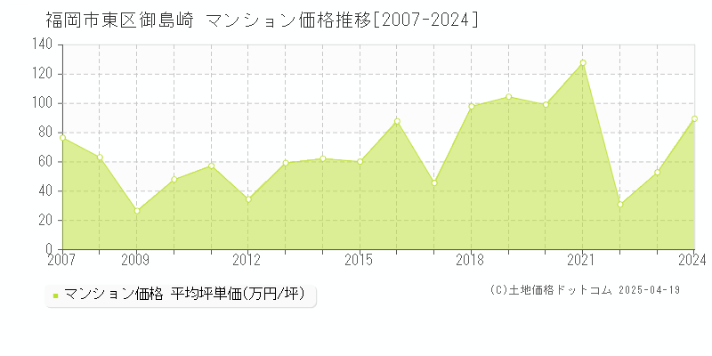 福岡市東区御島崎のマンション価格推移グラフ 