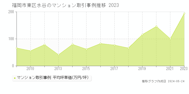 福岡市東区水谷のマンション価格推移グラフ 