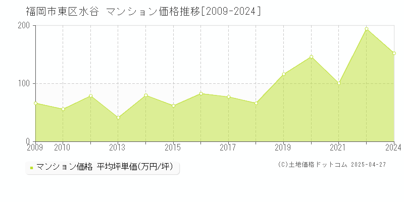 福岡市東区水谷のマンション価格推移グラフ 