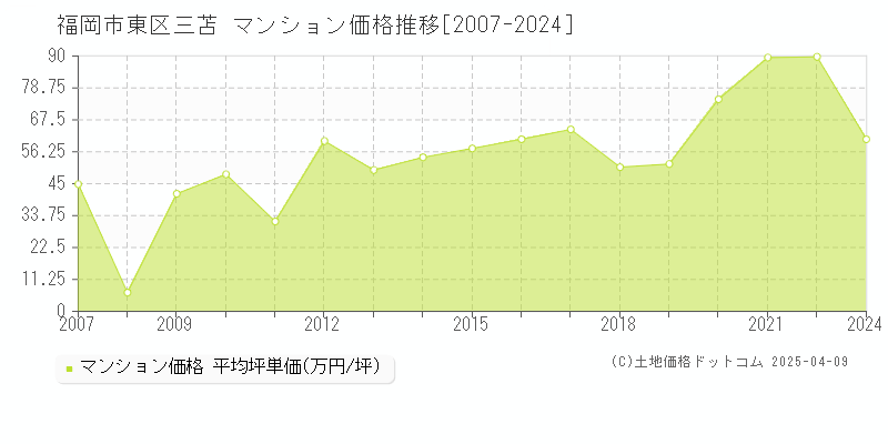 福岡市東区三苫のマンション価格推移グラフ 