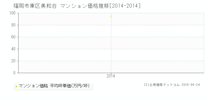 福岡市東区美和台のマンション価格推移グラフ 