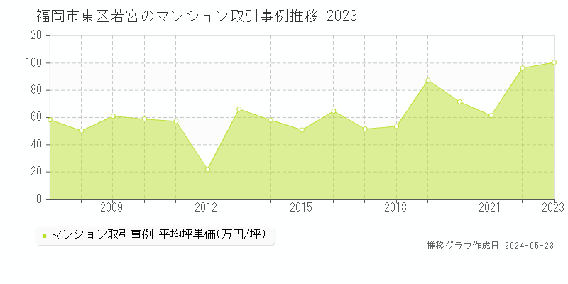 福岡市東区若宮のマンション価格推移グラフ 