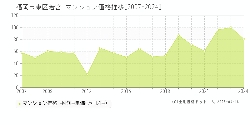 福岡市東区若宮のマンション価格推移グラフ 