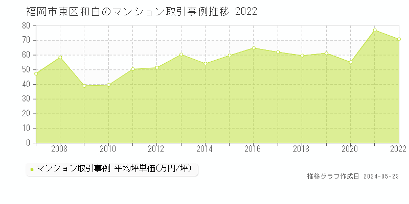 福岡市東区和白のマンション取引価格推移グラフ 