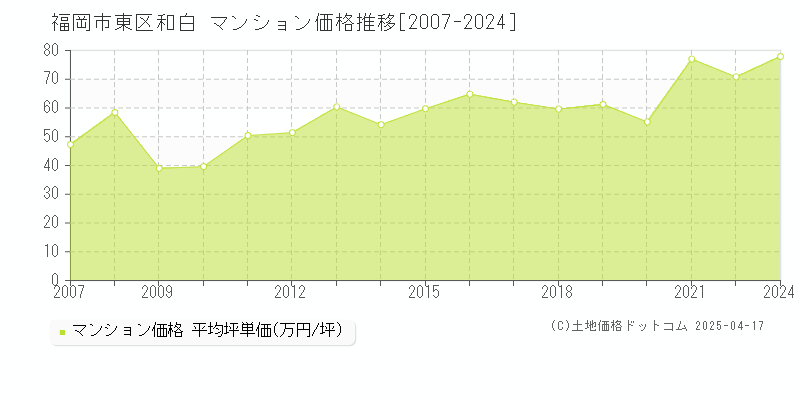 福岡市東区和白のマンション取引価格推移グラフ 