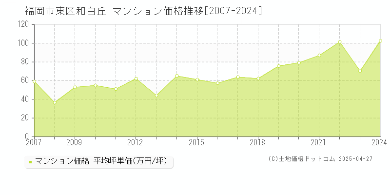 福岡市東区和白丘のマンション価格推移グラフ 