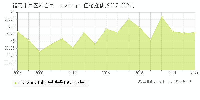 福岡市東区和白東のマンション価格推移グラフ 