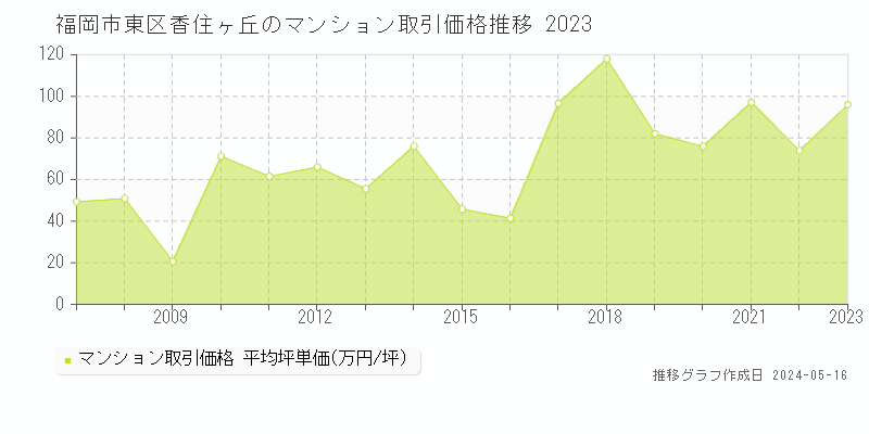 福岡市東区香住ヶ丘のマンション価格推移グラフ 