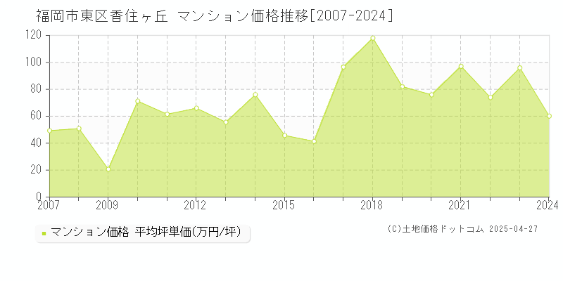 福岡市東区香住ヶ丘のマンション価格推移グラフ 