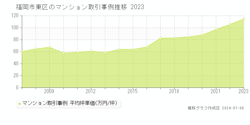 福岡市東区のマンション取引事例推移グラフ 