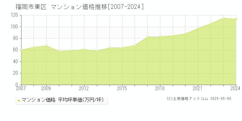 福岡市東区(福岡県)のマンション価格推移グラフ(坪単価)[2007-2024年]