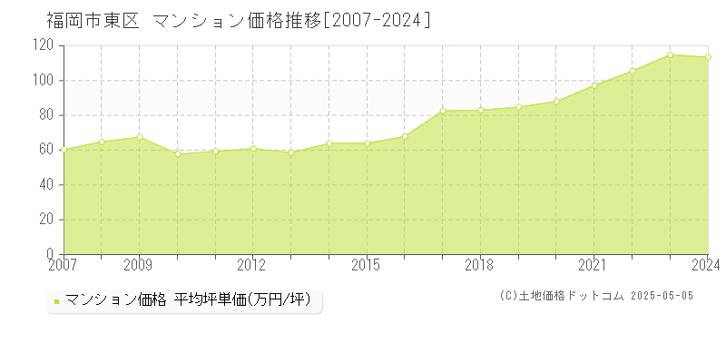 福岡市東区全域のマンション取引事例推移グラフ 