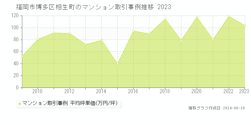 福岡市博多区相生町のマンション取引事例推移グラフ 