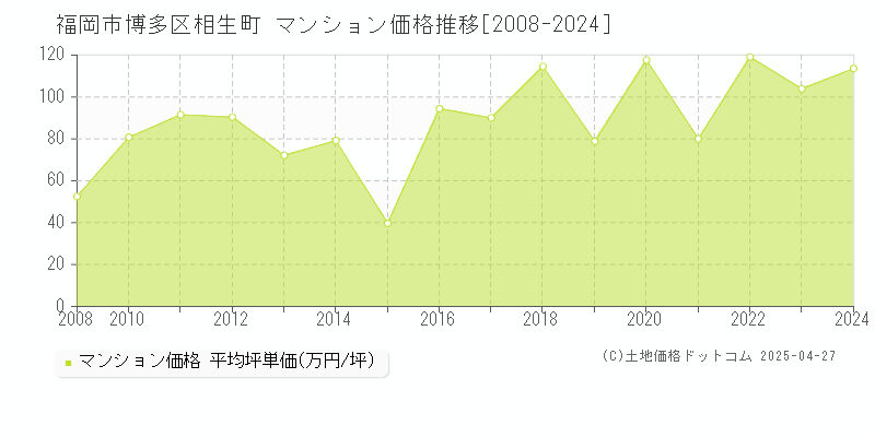 福岡市博多区相生町のマンション取引事例推移グラフ 