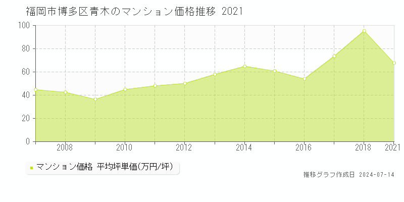 福岡市博多区青木のマンション価格推移グラフ 