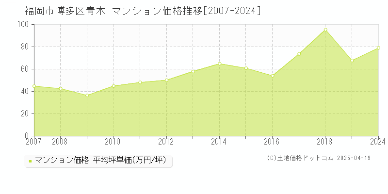 福岡市博多区青木のマンション価格推移グラフ 