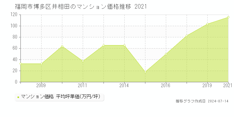 福岡市博多区井相田のマンション取引事例推移グラフ 