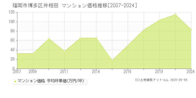 井相田(福岡市博多区)のマンション価格推移グラフ(坪単価)[2007-2024年]