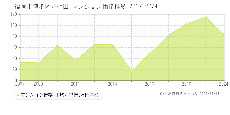 福岡市博多区井相田のマンション価格推移グラフ 