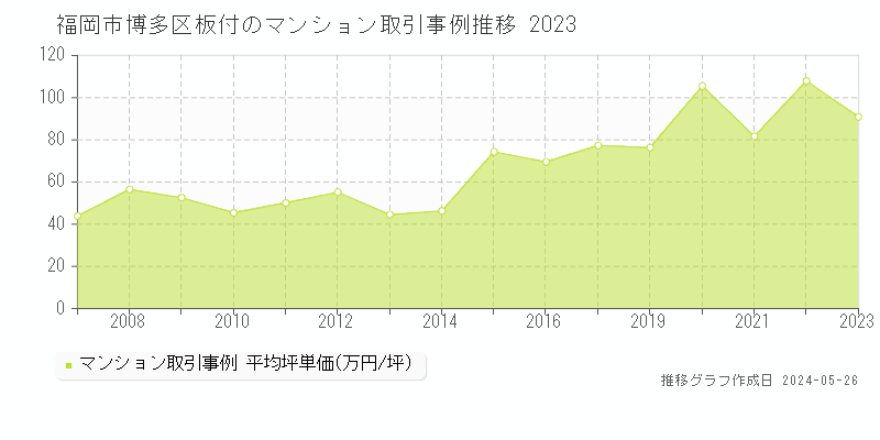 福岡市博多区板付のマンション価格推移グラフ 
