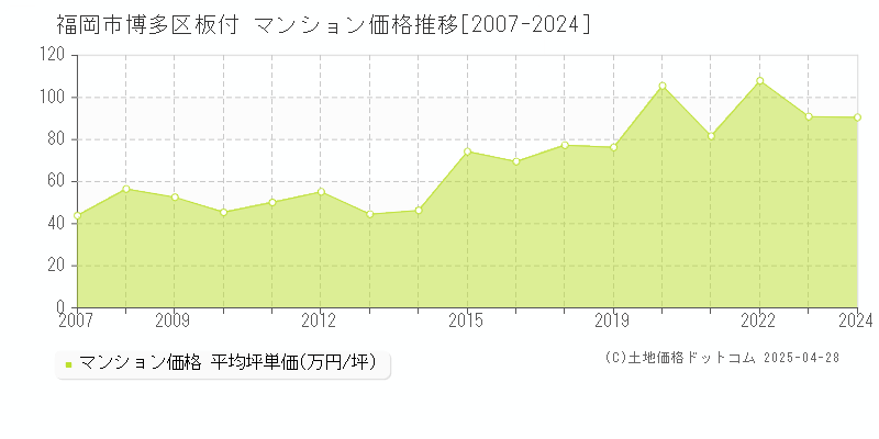 福岡市博多区板付のマンション価格推移グラフ 