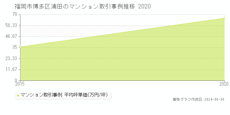 福岡市博多区浦田のマンション取引事例推移グラフ 