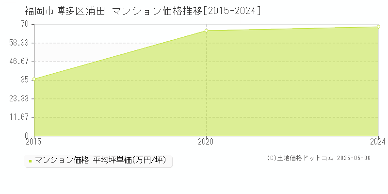 浦田(福岡市博多区)のマンション価格推移グラフ(坪単価)[2015-2024年]