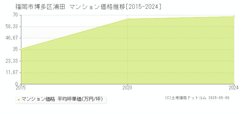 福岡市博多区浦田のマンション取引事例推移グラフ 