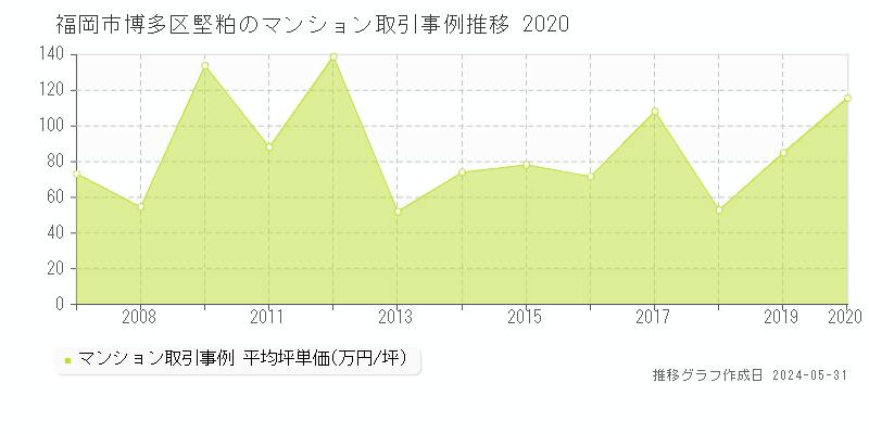 福岡市博多区堅粕のマンション取引事例推移グラフ 