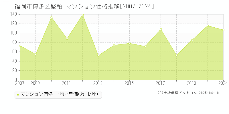 福岡市博多区堅粕のマンション価格推移グラフ 