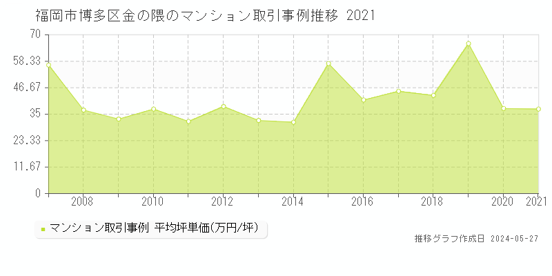 福岡市博多区金の隈のマンション価格推移グラフ 