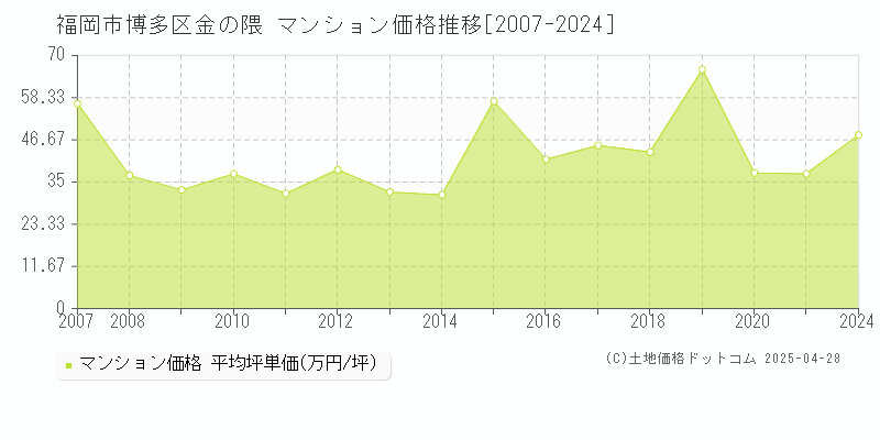 福岡市博多区金の隈のマンション価格推移グラフ 