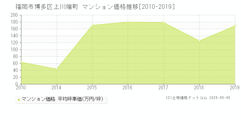 上川端町(福岡市博多区)のマンション価格推移グラフ(坪単価)[2010-2019年]