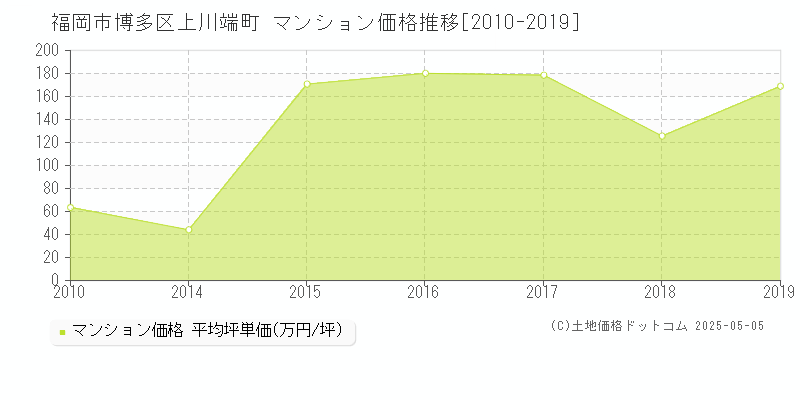 福岡市博多区上川端町のマンション取引事例推移グラフ 