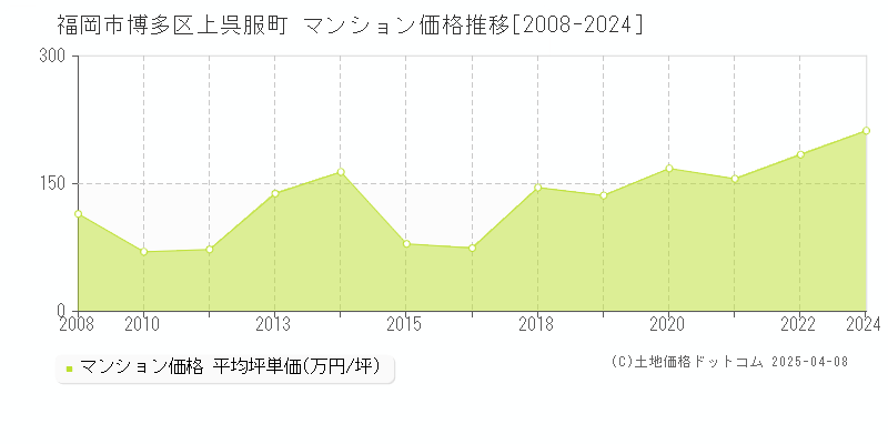 福岡市博多区上呉服町のマンション価格推移グラフ 