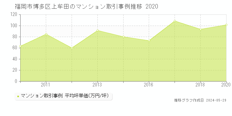 福岡市博多区上牟田のマンション取引事例推移グラフ 