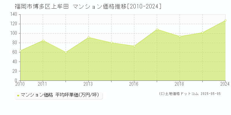 上牟田(福岡市博多区)のマンション価格推移グラフ(坪単価)[2010-2024年]
