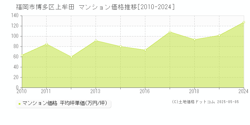 福岡市博多区上牟田のマンション価格推移グラフ 