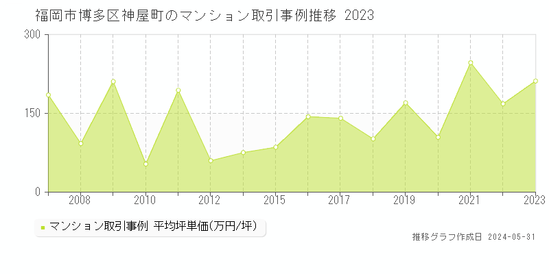 福岡市博多区神屋町のマンション取引事例推移グラフ 