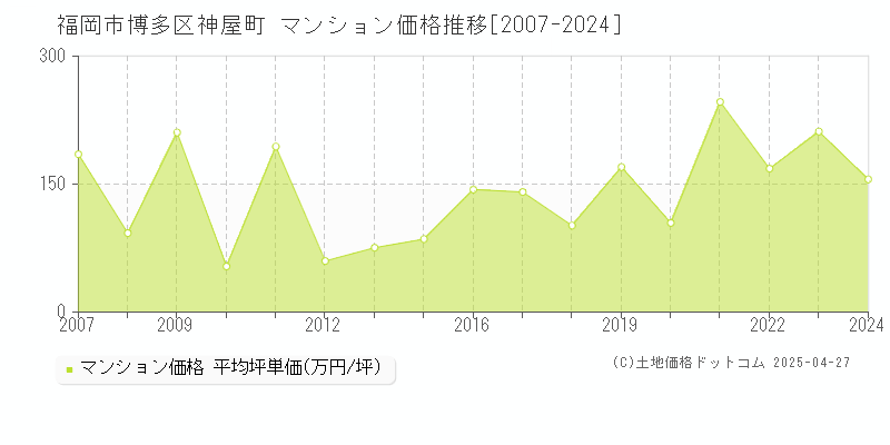 福岡市博多区神屋町のマンション価格推移グラフ 