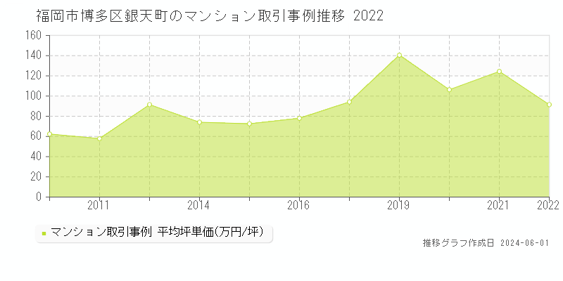 福岡市博多区銀天町のマンション価格推移グラフ 