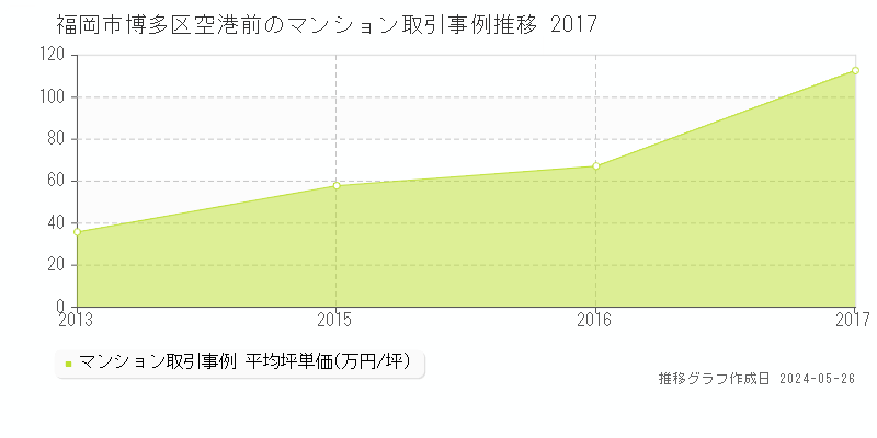 福岡市博多区空港前のマンション価格推移グラフ 