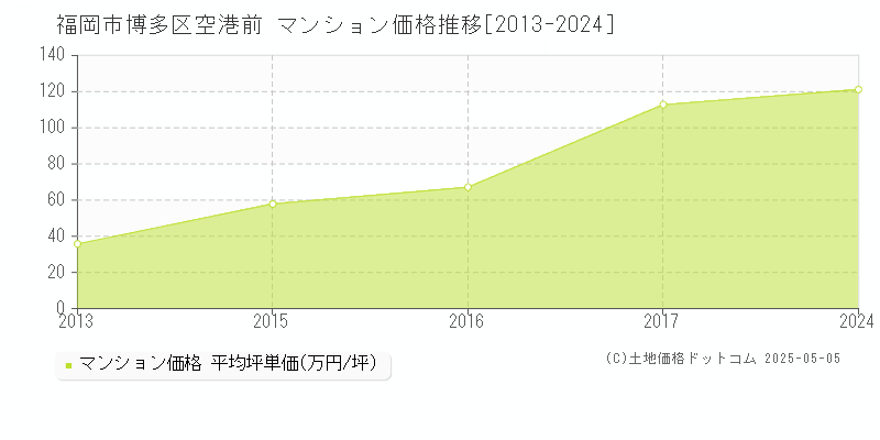 空港前(福岡市博多区)のマンション価格推移グラフ(坪単価)[2013-2024年]