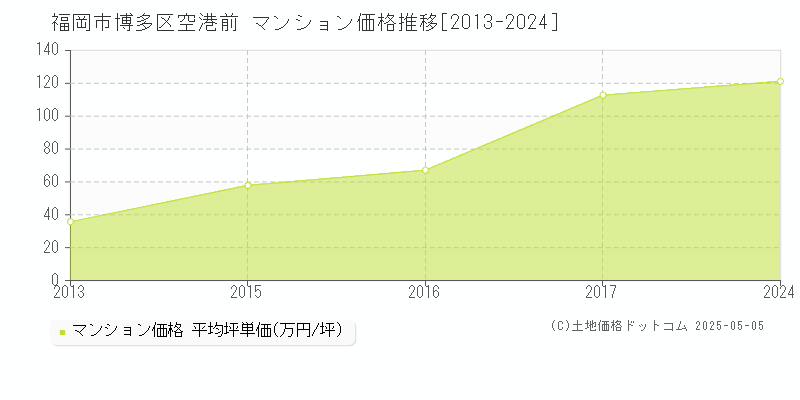 福岡市博多区空港前のマンション価格推移グラフ 