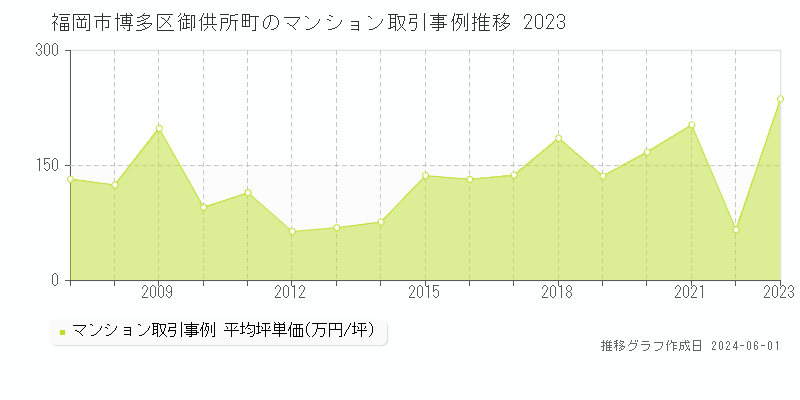 福岡市博多区御供所町のマンション取引事例推移グラフ 