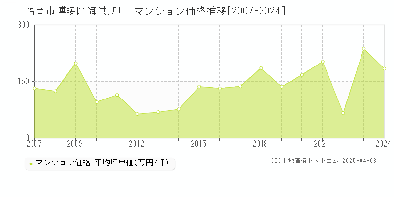 福岡市博多区御供所町のマンション取引事例推移グラフ 