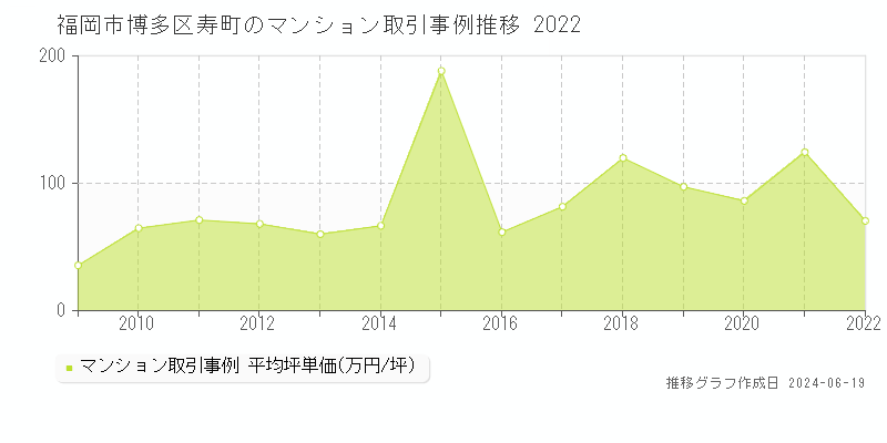 福岡市博多区寿町のマンション取引事例推移グラフ 