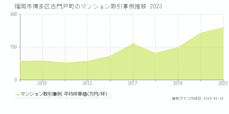 福岡市博多区古門戸町のマンション価格推移グラフ 