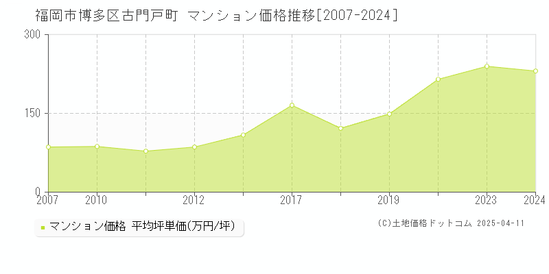 福岡市博多区古門戸町のマンション価格推移グラフ 